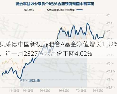 贝莱德中国新视野混合A基金净值增长1.32%，近一月2327位六月份下降4.02%-第2张图片-苏希特新能源