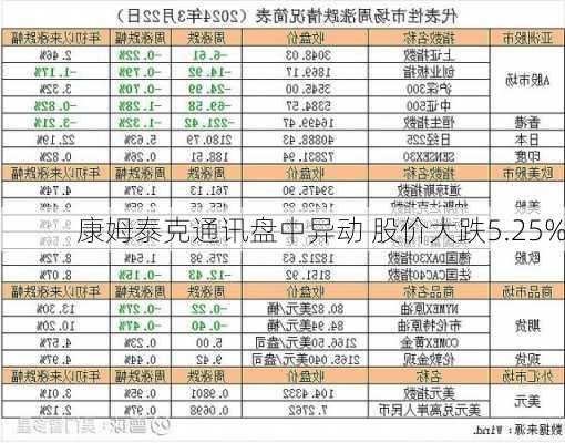 康姆泰克通讯盘中异动 股价大跌5.25%