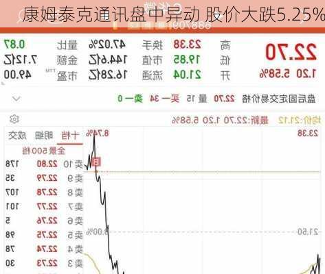 康姆泰克通讯盘中异动 股价大跌5.25%-第3张图片-苏希特新能源