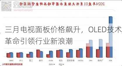 三月电视面板价格飙升，OLED技术革命引领行业新浪潮-第1张图片-苏希特新能源