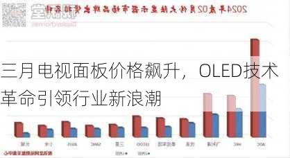 三月电视面板价格飙升，OLED技术革命引领行业新浪潮-第2张图片-苏希特新能源