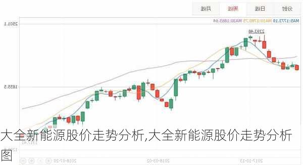 大全新能源股价走势分析,大全新能源股价走势分析图-第1张图片-苏希特新能源