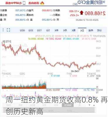 周一纽约黄金期货收高0.8% 再创历史新高-第2张图片-苏希特新能源