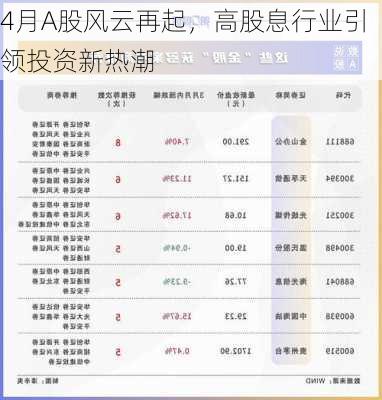 4月A股风云再起，高股息行业引领投资新热潮