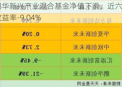 鹏华新兴产业混合基金净值下滑，近六月收益率-9.04%