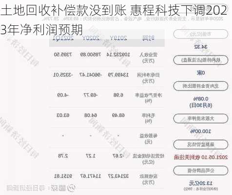 土地回收补偿款没到账 惠程科技下调2023年净利润预期-第2张图片-苏希特新能源