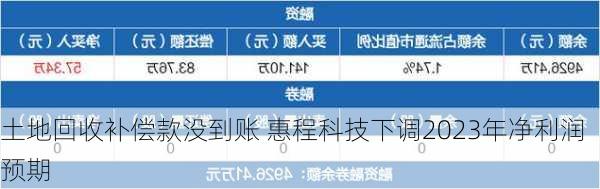 土地回收补偿款没到账 惠程科技下调2023年净利润预期-第3张图片-苏希特新能源