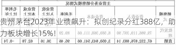 贵州茅台2023年业绩飙升：拟创纪录分红388亿，助力板块增长15%！-第2张图片-苏希特新能源