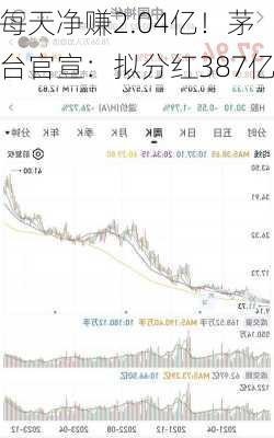 每天净赚2.04亿！茅台官宣：拟分红387亿-第3张图片-苏希特新能源