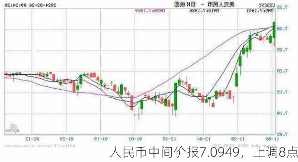 人民币中间价报7.0949，上调8点-第1张图片-苏希特新能源