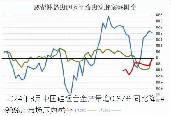 2024年3月中国硅锰合金产量增0.87% 同比降14.93%，市场压力犹存