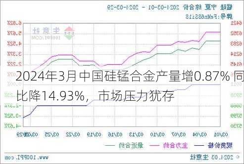 2024年3月中国硅锰合金产量增0.87% 同比降14.93%，市场压力犹存-第2张图片-苏希特新能源