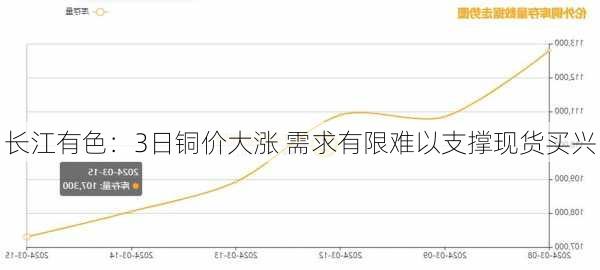 长江有色：3日铜价大涨 需求有限难以支撑现货买兴-第2张图片-苏希特新能源