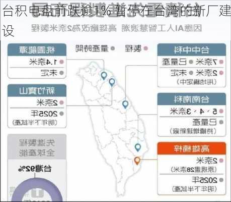 台积电盘前跌逾1% 暂停在台湾的新厂建设-第1张图片-苏希特新能源