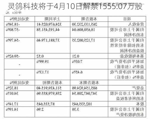 灵鸽科技将于4月10日解禁1555.07万股-第1张图片-苏希特新能源