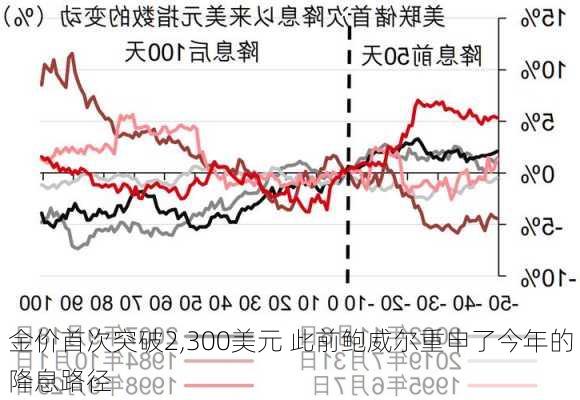 金价首次突破2,300美元 此前鲍威尔重申了今年的降息路径-第1张图片-苏希特新能源