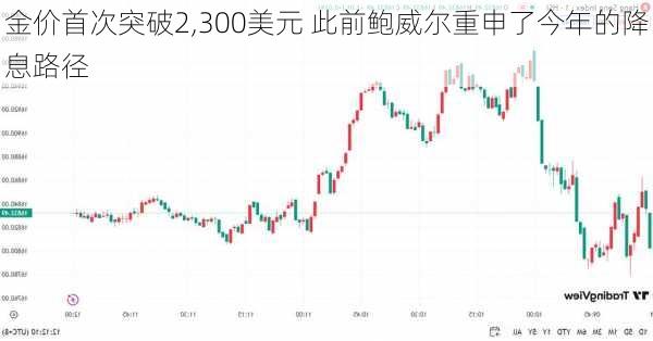 金价首次突破2,300美元 此前鲍威尔重申了今年的降息路径-第2张图片-苏希特新能源