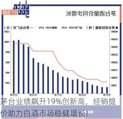 茅台业绩飙升19%创新高，经销提价助力白酒市场稳健增长！-第2张图片-苏希特新能源