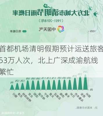 首都机场清明假期预计运送旅客53万人次，北上广深成渝航线繁忙-第1张图片-苏希特新能源