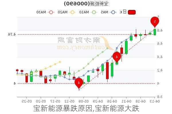 宝新能源暴跌原因,宝新能源大跌-第2张图片-苏希特新能源