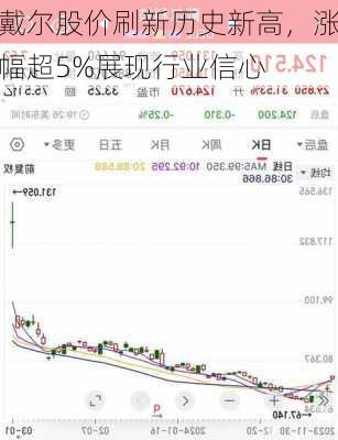 戴尔股价刷新历史新高，涨幅超5%展现行业信心