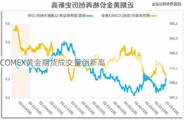 COMEX黄金期货成交量创新高