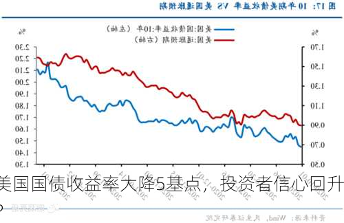 美国国债收益率大降5基点，投资者信心回升？