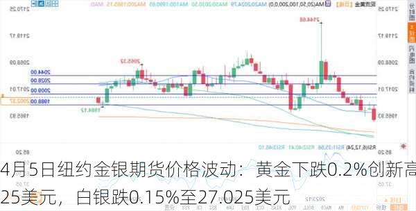 4月5日纽约金银期货价格波动：黄金下跌0.2%创新高2325美元，白银跌0.15%至27.025美元