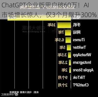 ChatGPT企业版用户破60万！AI市场增长惊人，仅3个月飙升300%