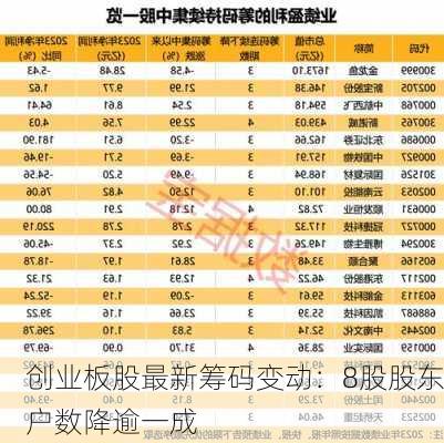 创业板股最新筹码变动：8股股东户数降逾一成