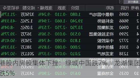 港股内房股集体下挫：绿城中国跌7%，龙湖集团跌5%-第1张图片-苏希特新能源