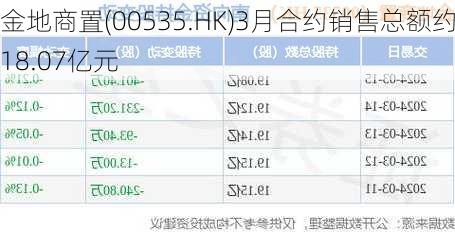 金地商置(00535.HK)3月合约销售总额约18.07亿元-第1张图片-苏希特新能源