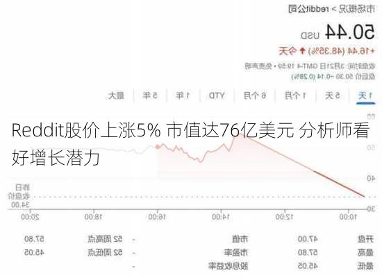 Reddit股价上涨5% 市值达76亿美元 分析师看好增长潜力-第2张图片-苏希特新能源