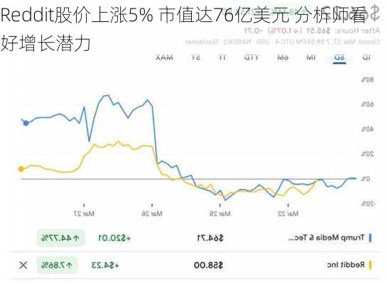 Reddit股价上涨5% 市值达76亿美元 分析师看好增长潜力-第1张图片-苏希特新能源