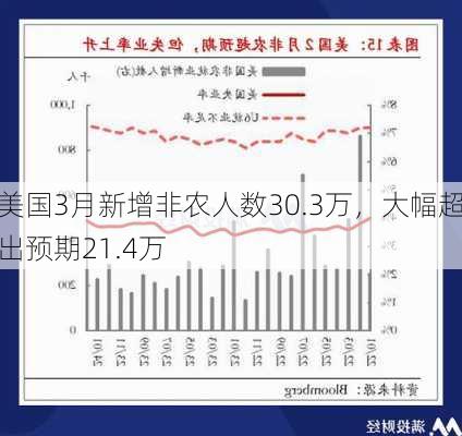 美国3月新增非农人数30.3万，大幅超出预期21.4万