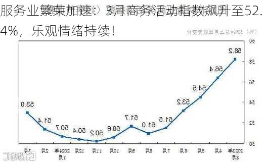 服务业繁荣加速：3月商务活动指数飙升至52.4%，乐观情绪持续！