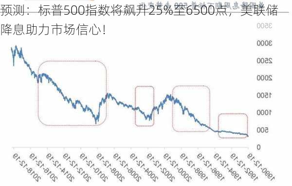 预测：标普500指数将飙升25%至6500点，美联储降息助力市场信心！-第1张图片-苏希特新能源