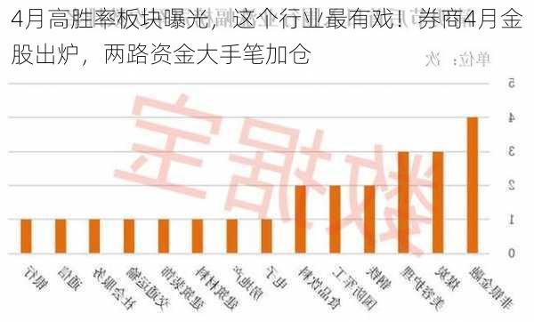 4月高胜率板块曝光，这个行业最有戏！券商4月金股出炉，两路资金大手笔加仓-第3张图片-苏希特新能源