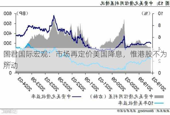 国君国际宏观：市场再定价美国降息，惟港股不为所动-第1张图片-苏希特新能源