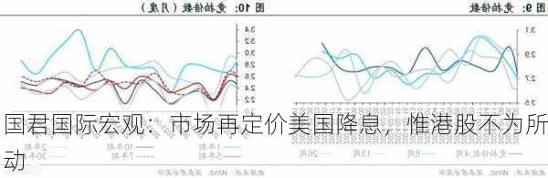 国君国际宏观：市场再定价美国降息，惟港股不为所动-第2张图片-苏希特新能源