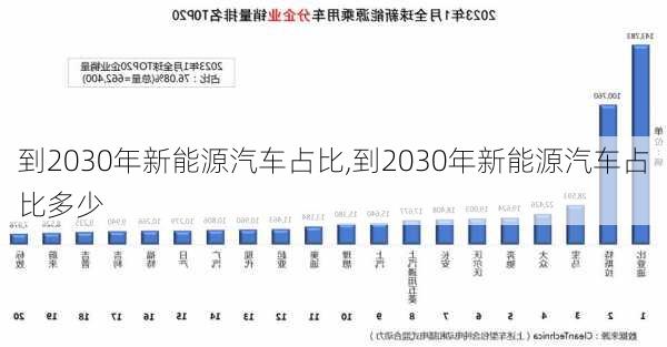 到2030年新能源汽车占比,到2030年新能源汽车占比多少-第2张图片-苏希特新能源