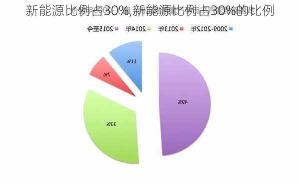 新能源比例占30%,新能源比例占30%的比例