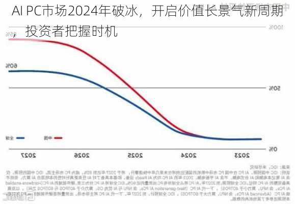 AI PC市场2024年破冰，开启价值长景气新周期，投资者把握时机