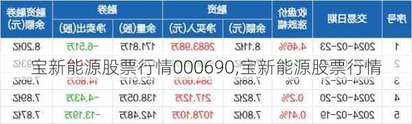 宝新能源股票行情000690,宝新能源股票行情-第2张图片-苏希特新能源