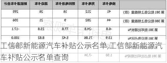 工信部新能源汽车补贴公示名单,工信部新能源汽车补贴公示名单查询-第3张图片-苏希特新能源