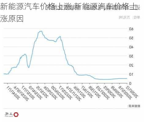 新能源汽车价格上涨,新能源汽车价格上涨原因-第2张图片-苏希特新能源