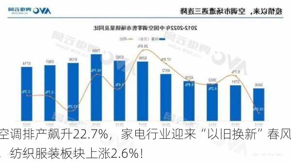 空调排产飙升22.7%，家电行业迎来“以旧换新”春风，纺织服装板块上涨2.6%！-第1张图片-苏希特新能源