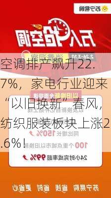 空调排产飙升22.7%，家电行业迎来“以旧换新”春风，纺织服装板块上涨2.6%！-第2张图片-苏希特新能源