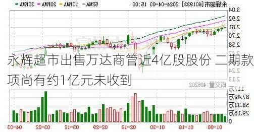 永辉超市出售万达商管近4亿股股份 二期款项尚有约1亿元未收到-第2张图片-苏希特新能源