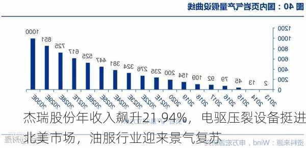 杰瑞股份年收入飙升21.94%，电驱压裂设备挺进北美市场，油服行业迎来景气复苏-第3张图片-苏希特新能源